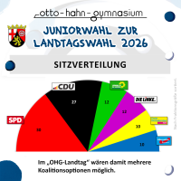 Juniorwahl zur Landtagswahl in Rheinland-Pfalz 2026 am OHG